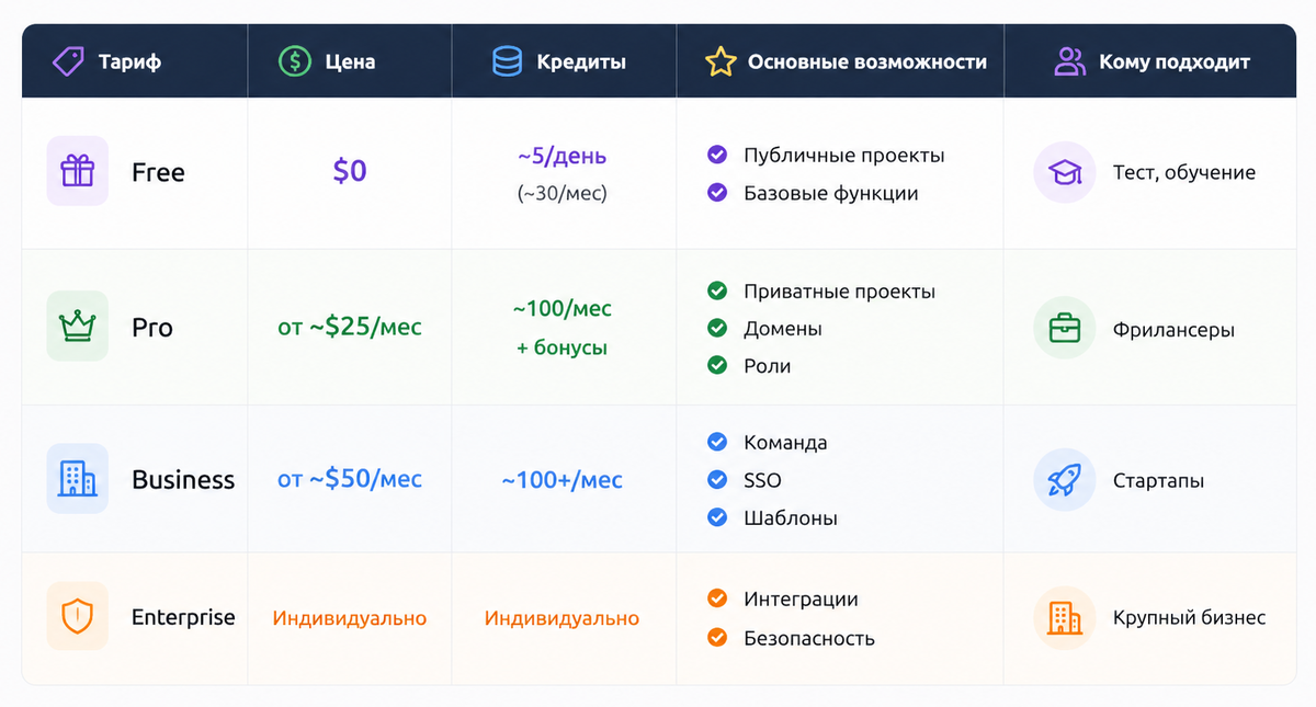 Тарифы Lovable