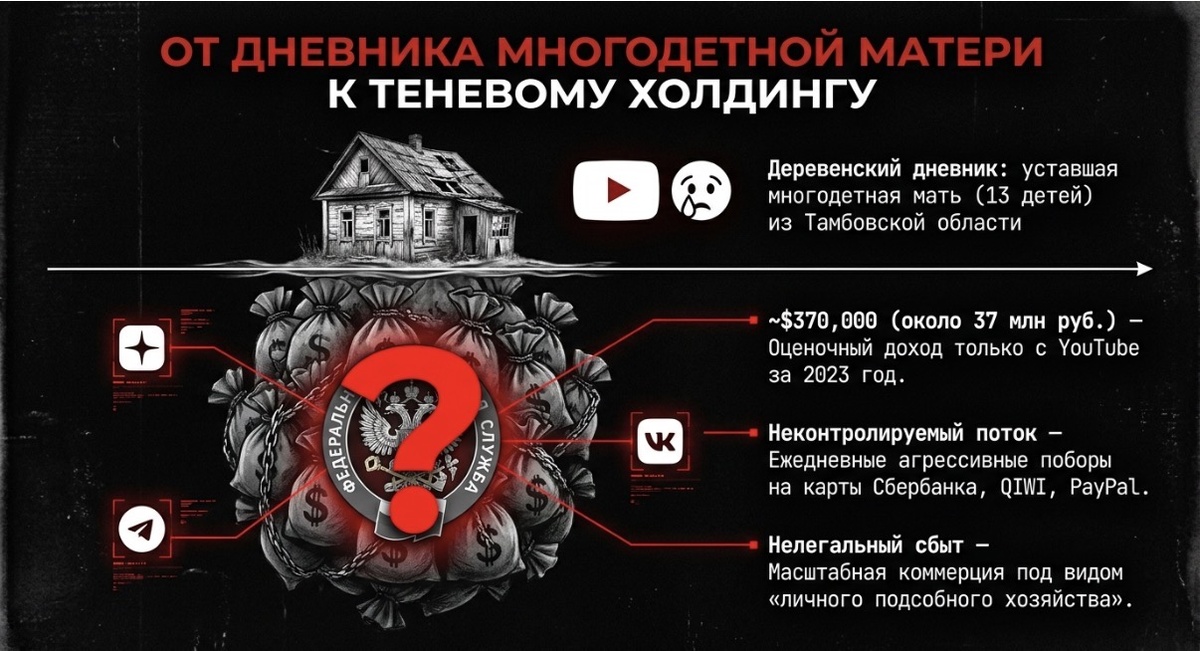 Доходы «Деревенский дневник»