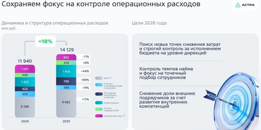 ⏸️ Астра: рост поставлен на паузу