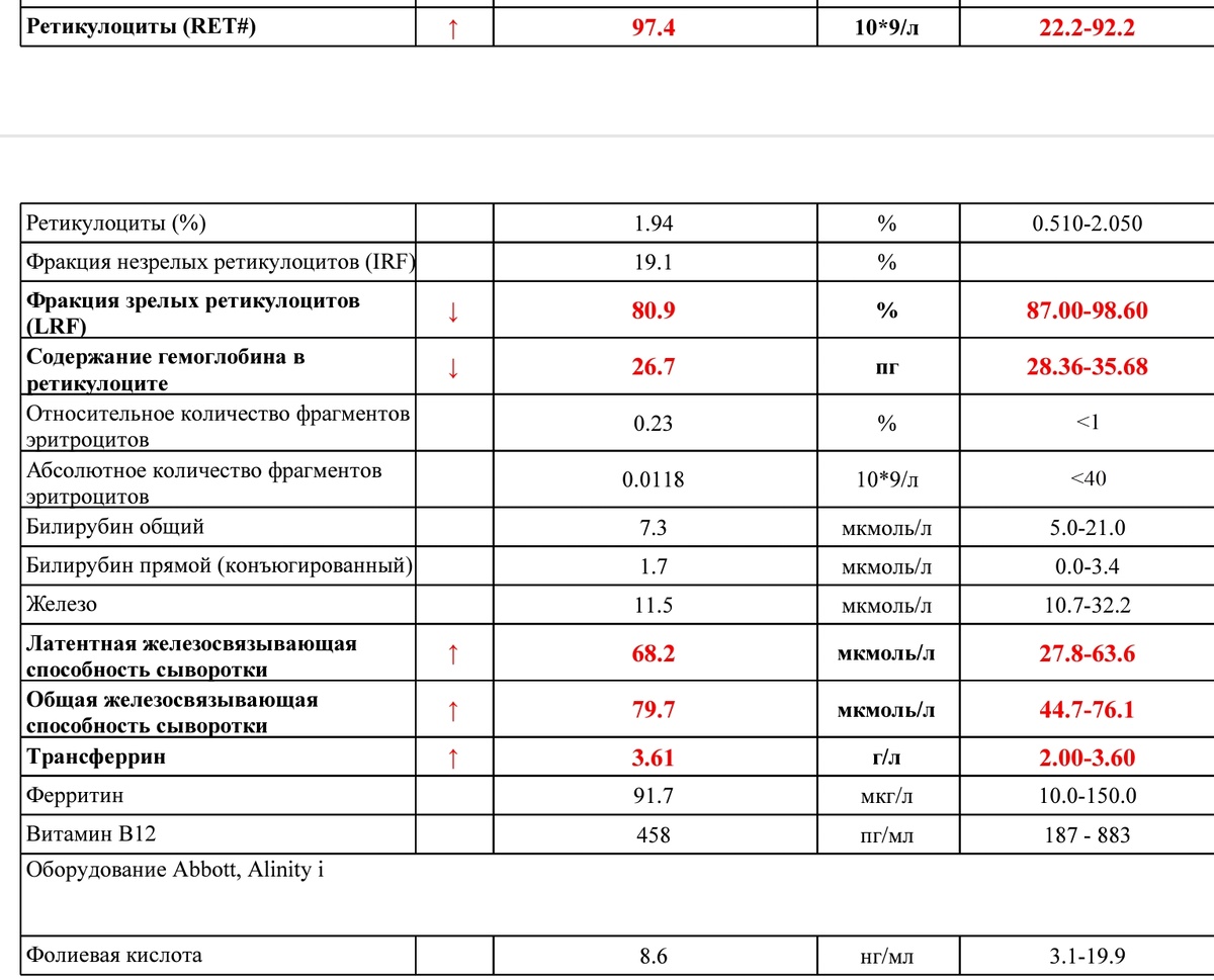 Косвенные признаки анемии, но сывороточное железо типа в норме 11,5, при этом близко к нижней границе. Ферритин скорее всего завышен из-за воспалительных процессов в организме. Как минимум суставы все воспалены.
