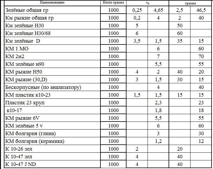 Драг.металлы в км