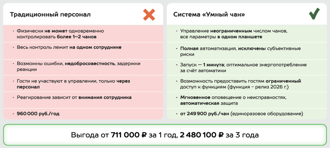 Сравнение "Традиционный персонал" vs. "Умный чан"