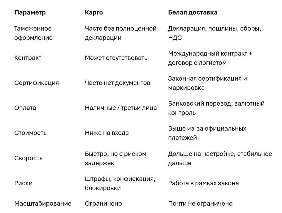 Карго дешевле на входе.
Белая доставка — стабильнее на росте.