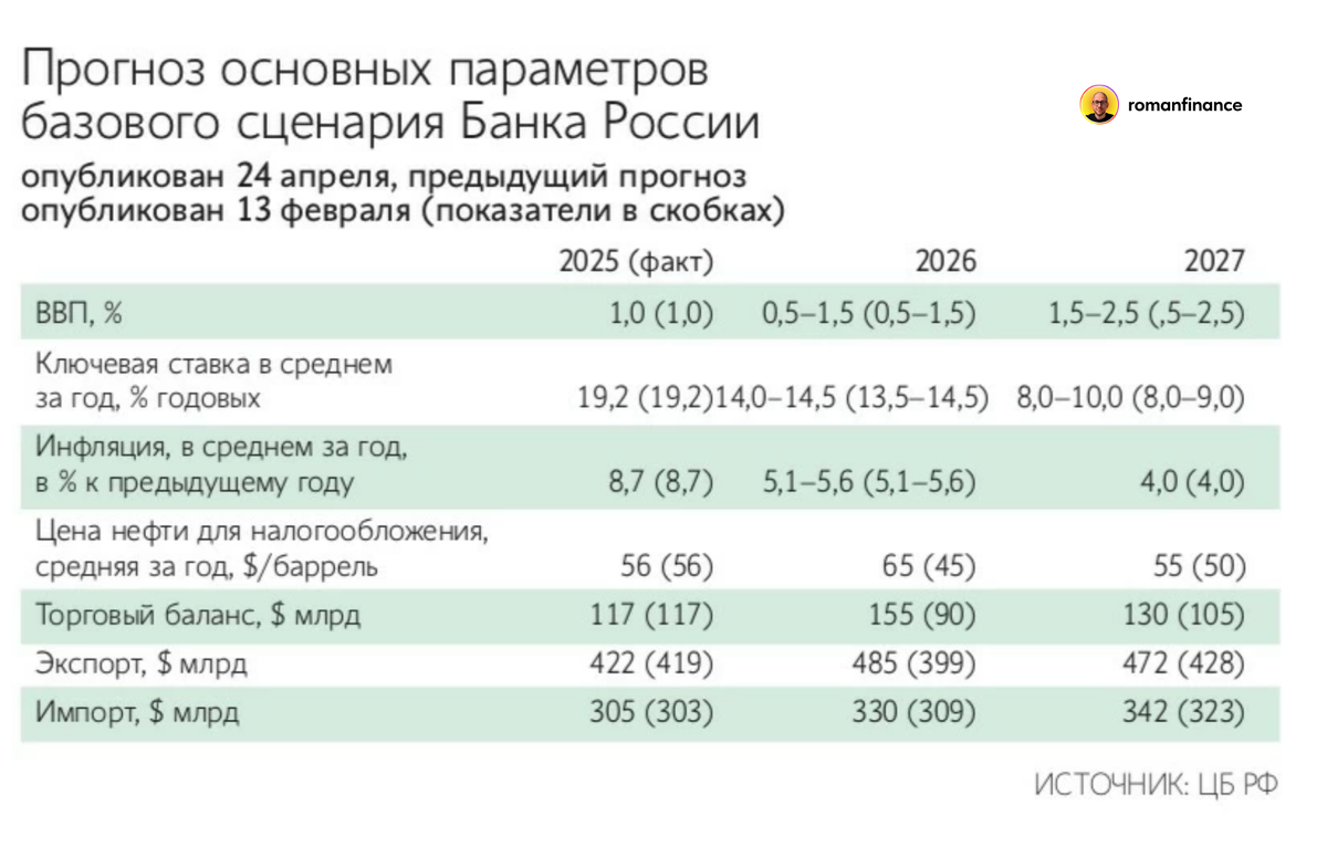 Обновленный макроэкономический прогноз. Источник: Банк России