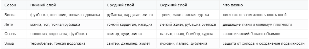 Какие слои использовать в разное время года