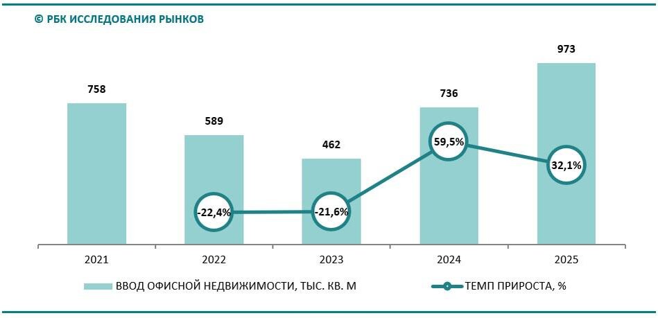 Динамика ввода офисной недвижимости в России, 2021–2025 гг., GLA, тыс. кв. м, %