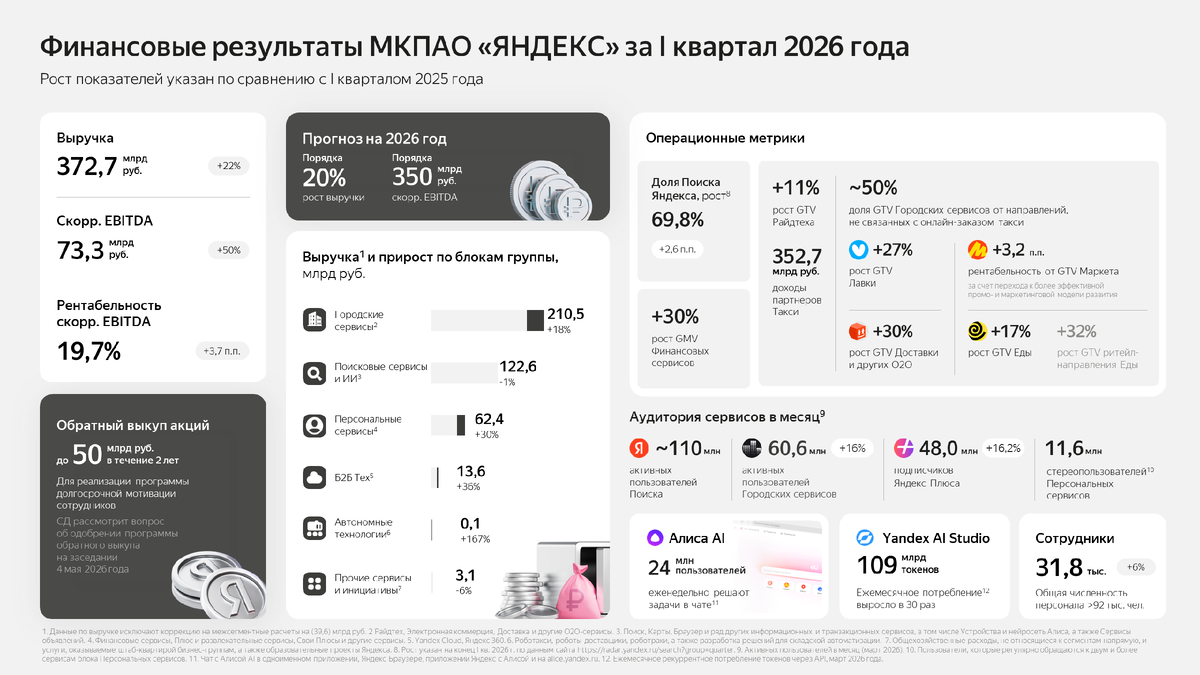 Источник: Яндекс