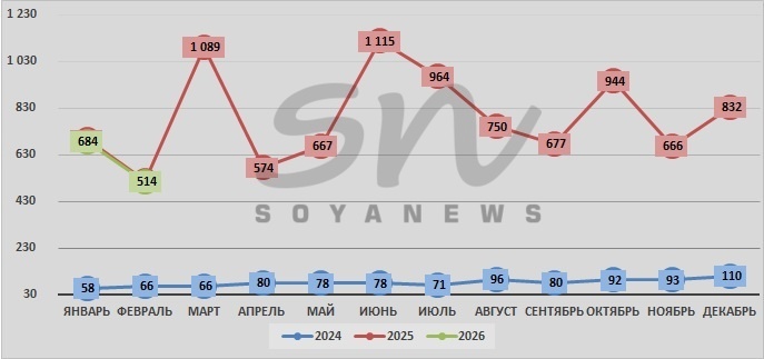 Источник: SoyaNews, данные ЕМИСС