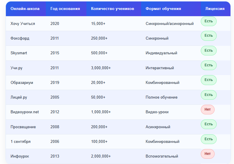 лучшие онлайн школы