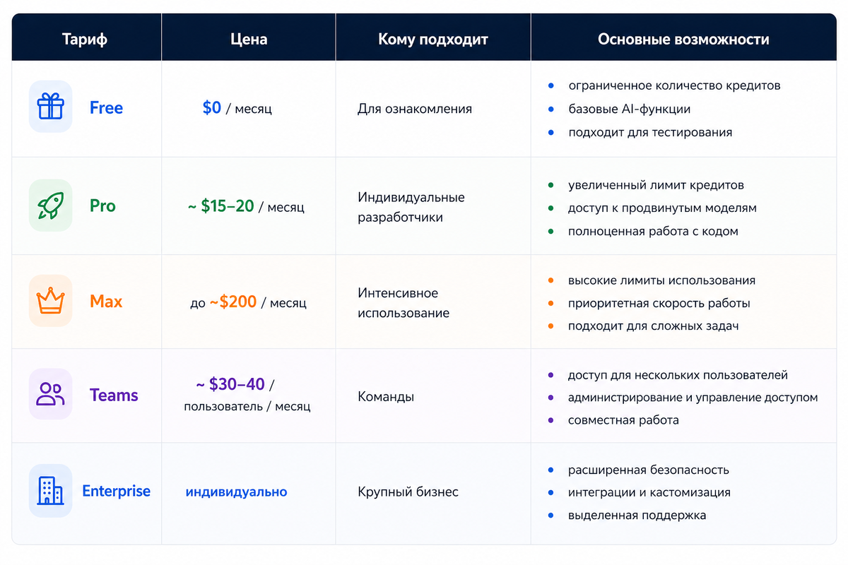 Основные тарифы Windsurf AI