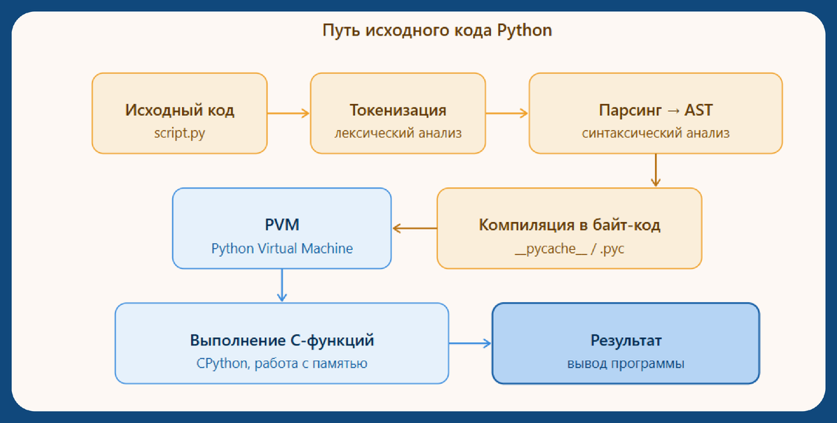 Путь исходного кола Python