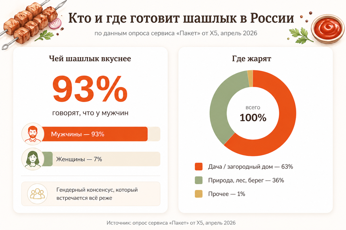 Кто, где и с какой уверенностью жарит главный продукт майских праздников
