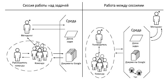 Взаимодействие в команде решателей во время сессии решения задачи и за ее пределами