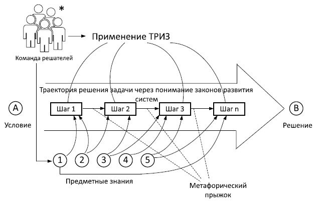 Как работает ТРИЗ