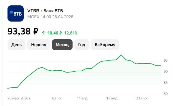 актуальный на 28-04-2026 года график котировок акций ВТБ (за месяц +12,61%)