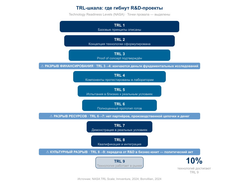 Схема — воронка R&D с указанием точек провала по этапам TRL