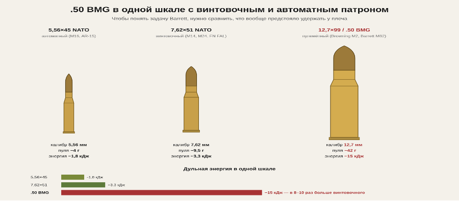 Сравнение трёх патронов в одной шкале. Калибр .50 BMG несёт примерно в 8–10 раз больше дульной энергии, чем стандартный винтовочный 7,62×51, и в десятки раз больше — чем автоматный 5,56×45. Импульс отдачи у такого патрона рассчитан на пулемётный станок, а не на плечо.