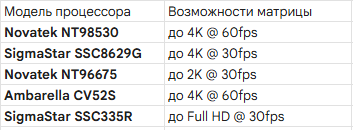 Популярные модели SoС и их возможности