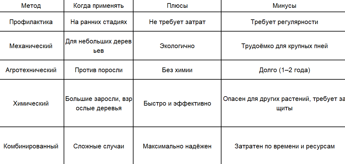 Краткое рекомендация применения способов