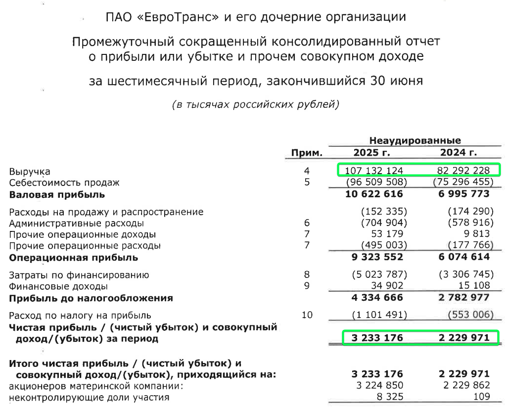 Отчетность Евротранса по МСФО за 6 месяцев 2025 года