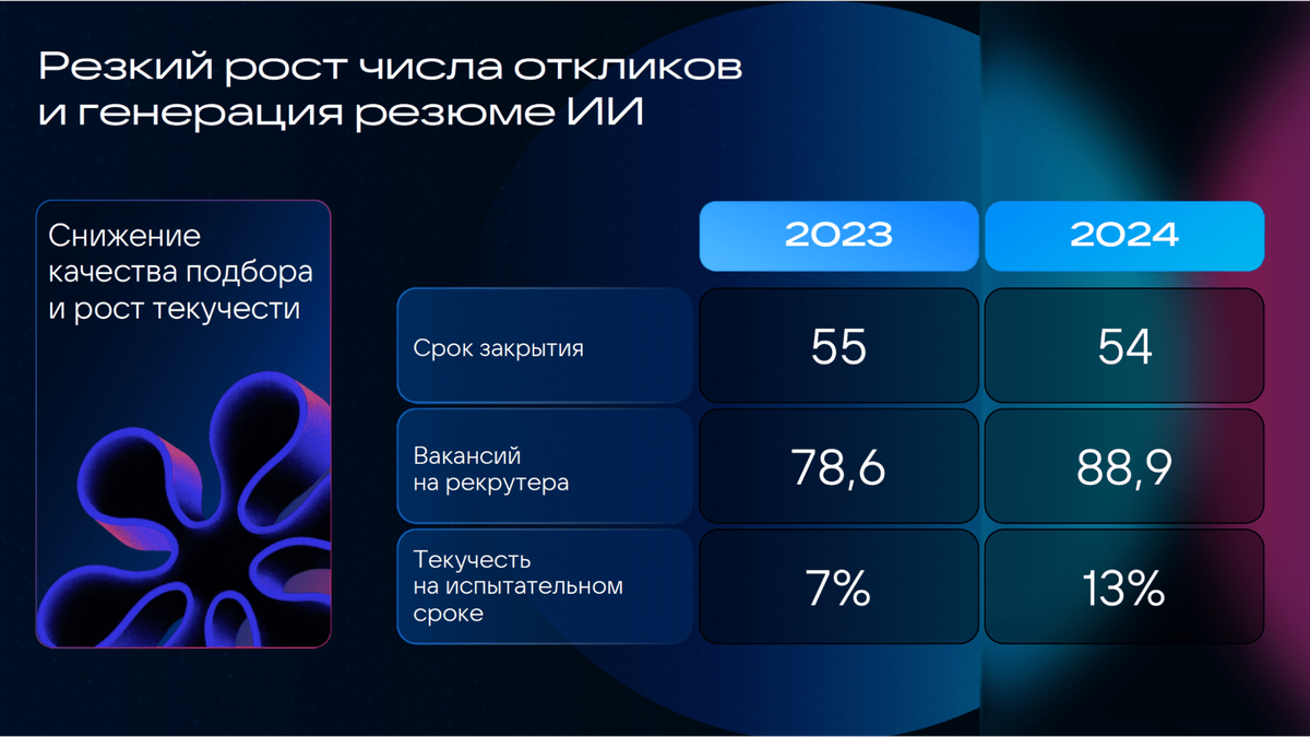 Пример: данные ИТ-компании за 2023-2024 годы. Вакансии закрываются быстрее, но и ошибок стало больше