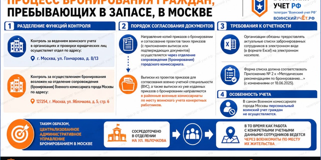 Бронирование и воинский учет в Москве 2026