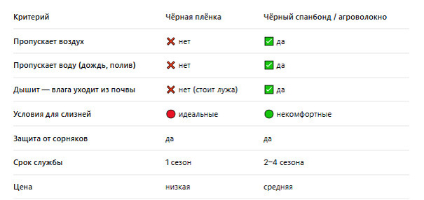 Выбор пленка или агроволокно