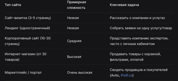 Сколько стоит создание и разработка сайта?