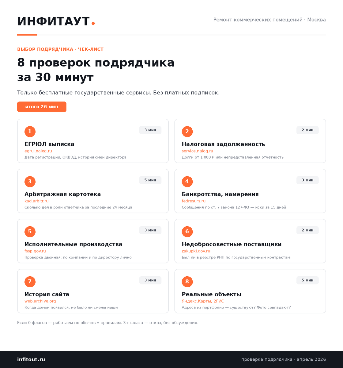 Актуальность представленных сервисов апрель 2026 года