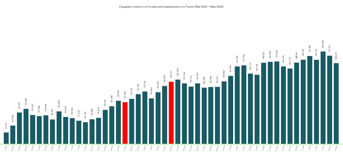 График изменения цен на недвижимость в Туапсе с января 2022 года по март 2026 года. 