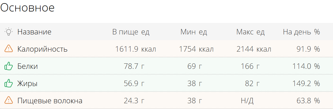 Общие показатели по калориям, белкам, жирам и пищевым волокнам