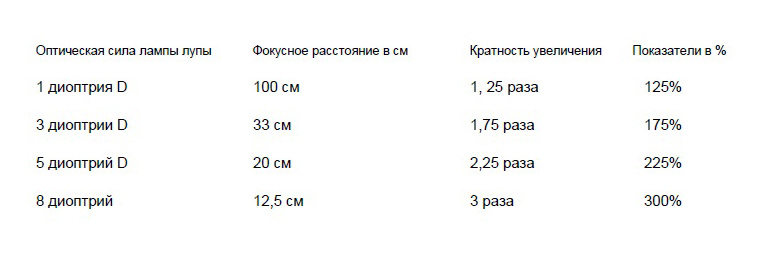 Рис. 1 Таблица соответствия оптической силы лампы лупы фокусным расстояниям и кратностям увеличений