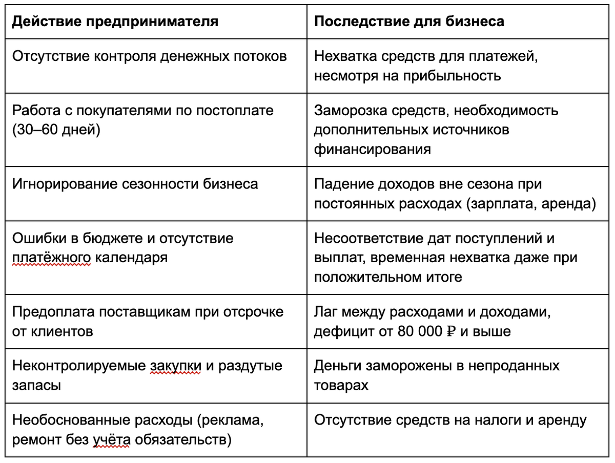 Примеры причин кассового разрыва