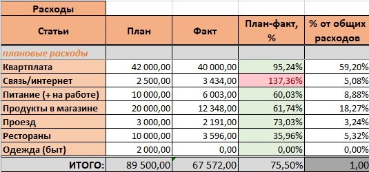 Расходы автора за апрель 2026 г. Скрин из учетной таблички автора.