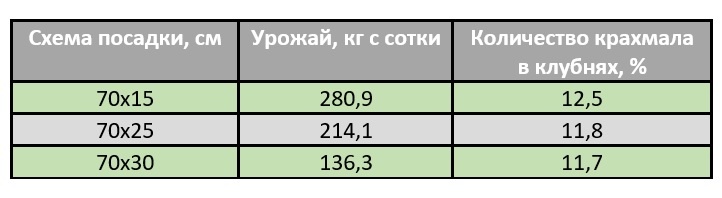 Результаты опытов в Белорусском научно-исследовательском институте плодоводства, овощеводства и картофеля