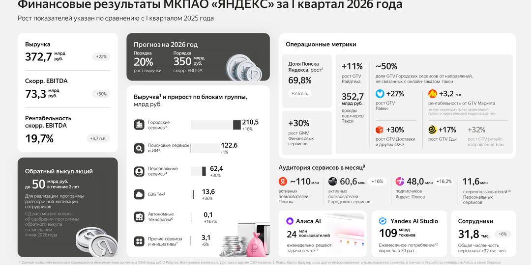 «Яндекс» заработал на такси и доставке больше, чем на поиске