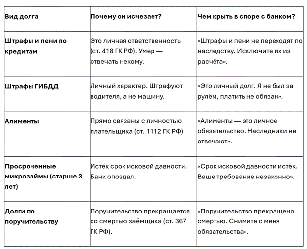 Главная защита. Когда банк звонит и требует денег умершего родственника — не молчите. Берите эту таблицу и читайте банку по пунктам. Каждый ответ из столбца «Чем крыть» — это закон. Я специально подобрал формулировки, чтобы банк сразу сдавался. Сохраните статью, чтобы таблица всегда была под рукой.