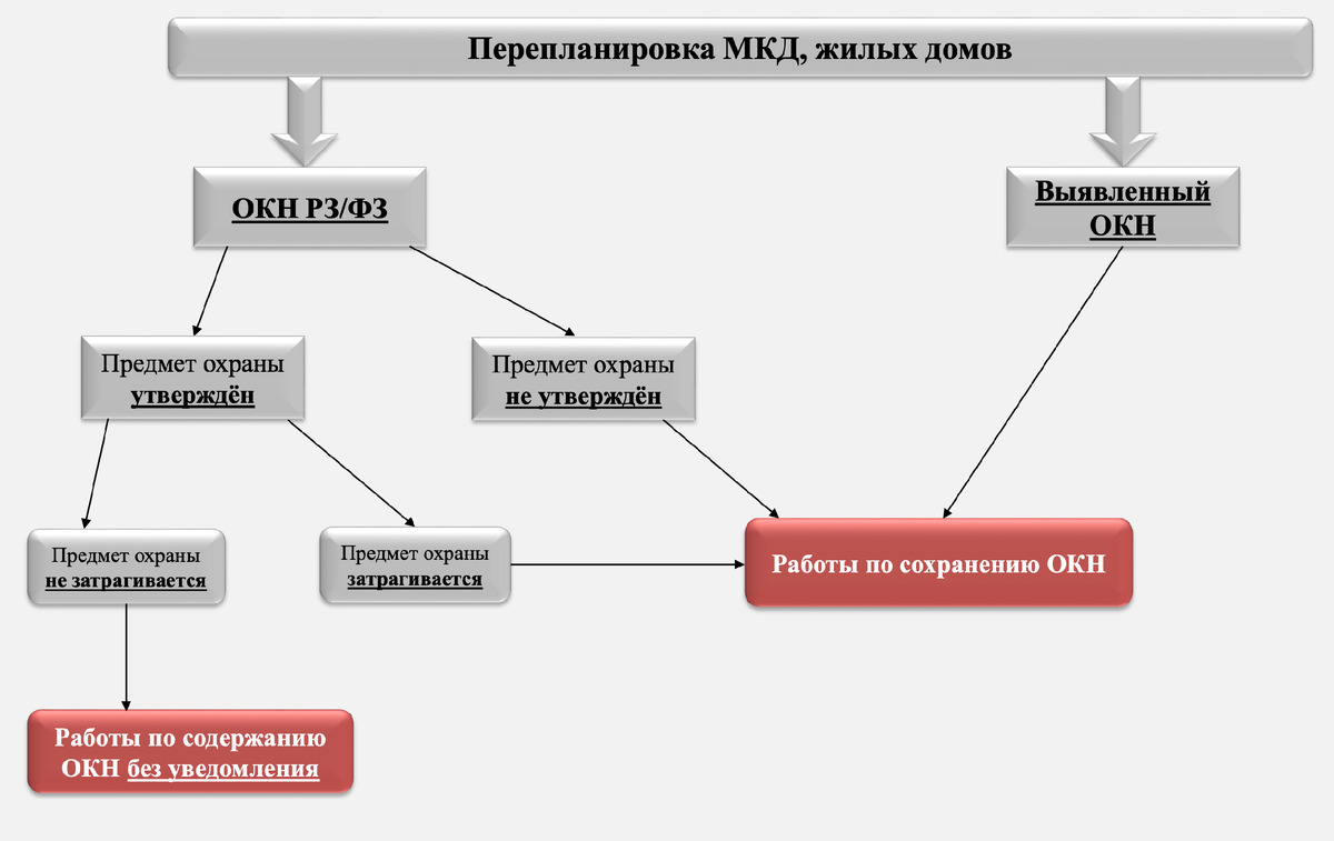 схема перепланировки в доме памятнике КГИОП