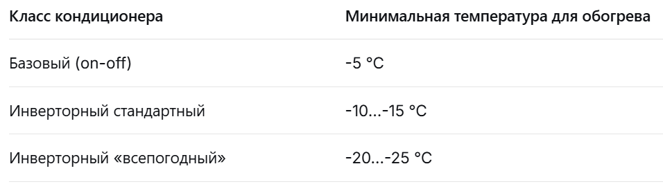 Примерные диапазоны рабочих температур