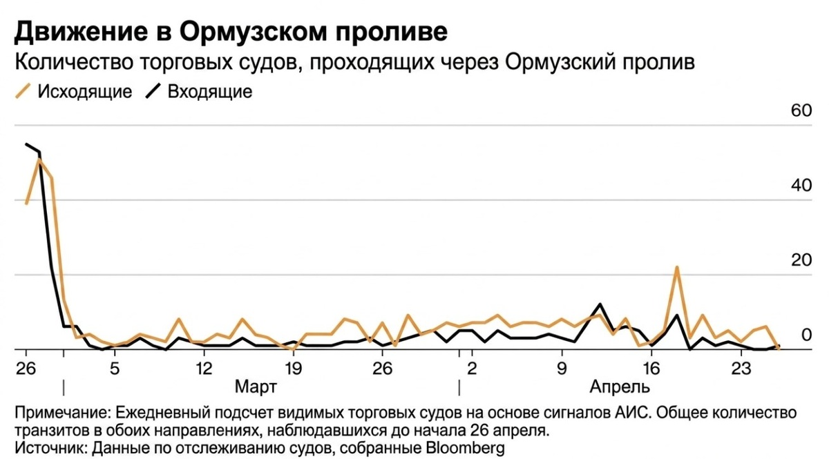 Число проходящих через Ормузский пролив судов в последние 2 месяца)