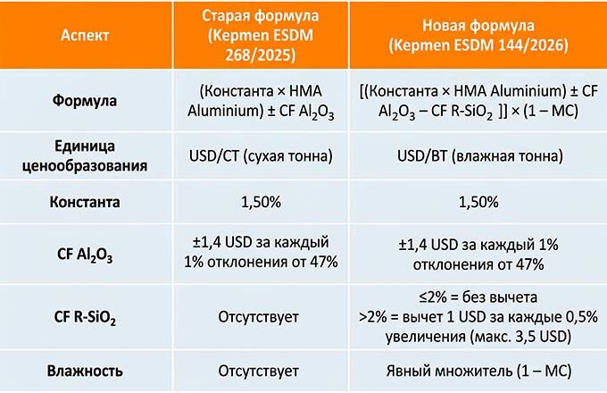 Отличие старой и новой формул расчета цены.
