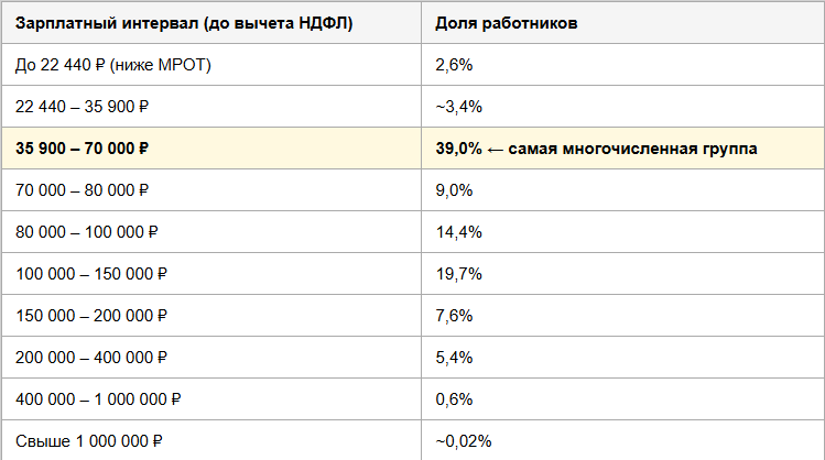 Распределение численности работников по размерам заработной платы в апреле 2025 года