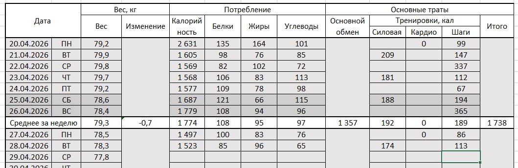 Начало эксперимента - 21 апреля, с веса 79,9 кг.