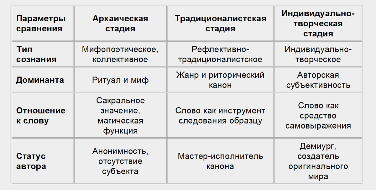 Таблица 1. Трансформация типов художественного сознания в мировом литературном процессе