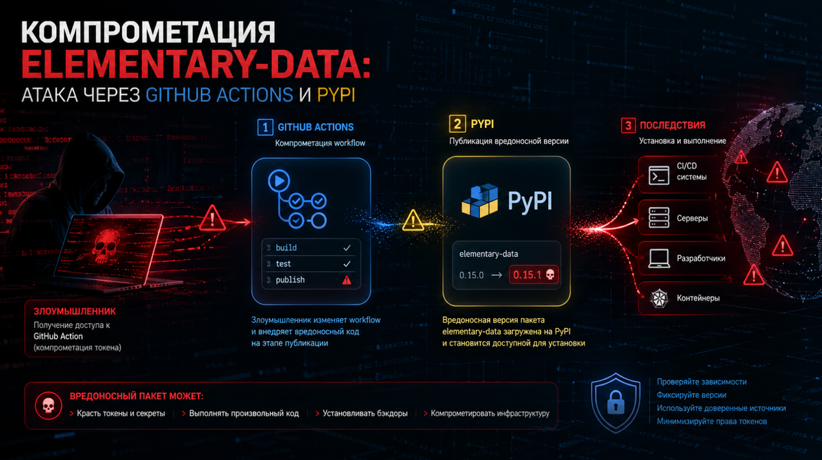 Описание инцидента
