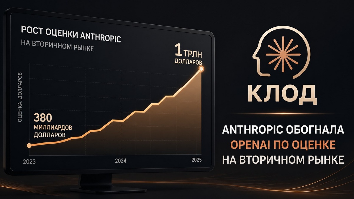 Anthropic обогнала OpenAI по оценке на вторичном рынке