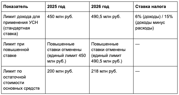 Источник: Федеральный закон № 425-ФЗ от 28.11.2025; НК РФ с учётом коэффициента-дефлятора 1,09.
