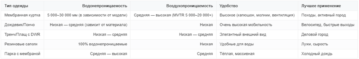 Сравнение популярных типов дождевой одежды