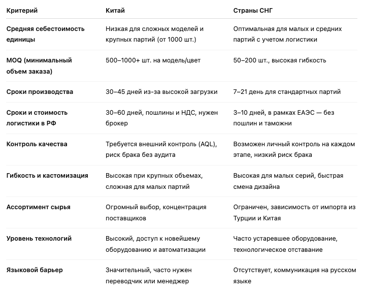 Сравнительная таблица производства одежды: Китай vs страны СНГ. Данные усреднены и могут варьироваться в зависимости от фабрики, объема заказа и сложности изделия.