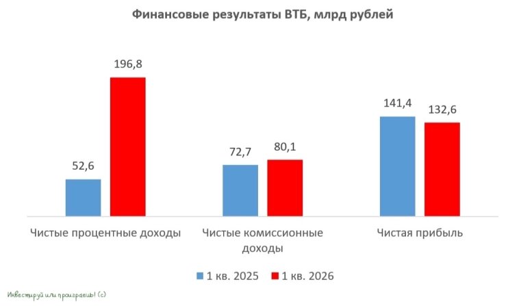 Финансовые результаты ВТБ